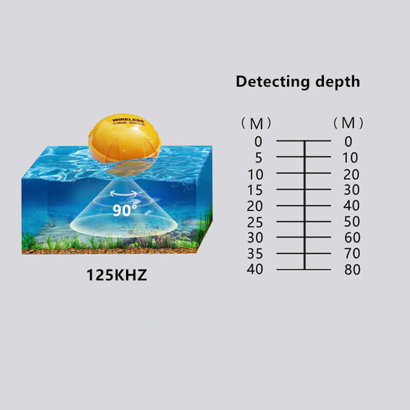 Wireless sonar fish finder illustrating depth detection up to 36M, with a sonar frequency of 125kHz and a 90-degree angle.